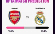 枪手稍被看好！Opta预测欧冠首回合：阿森纳胜率41.7%，皇马31.1%