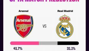 枪手稍被看好！Opta预测欧冠首回合：阿森纳胜率41.7%，皇马31.1%
