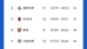 不容易！意甲积分：米兰久违4球大胜，先赛距第8名1分