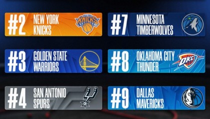 pg麻将胡了2-上半赛季球队球衣销量！湖人尼克斯勇士前3 马刺第4 雷霆第8